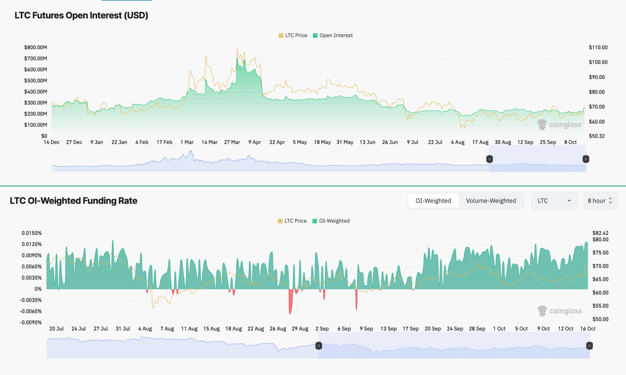 Litecoin, piyasalar, teknolojik analiz, Litecoin fiyatı, piyasa analizi