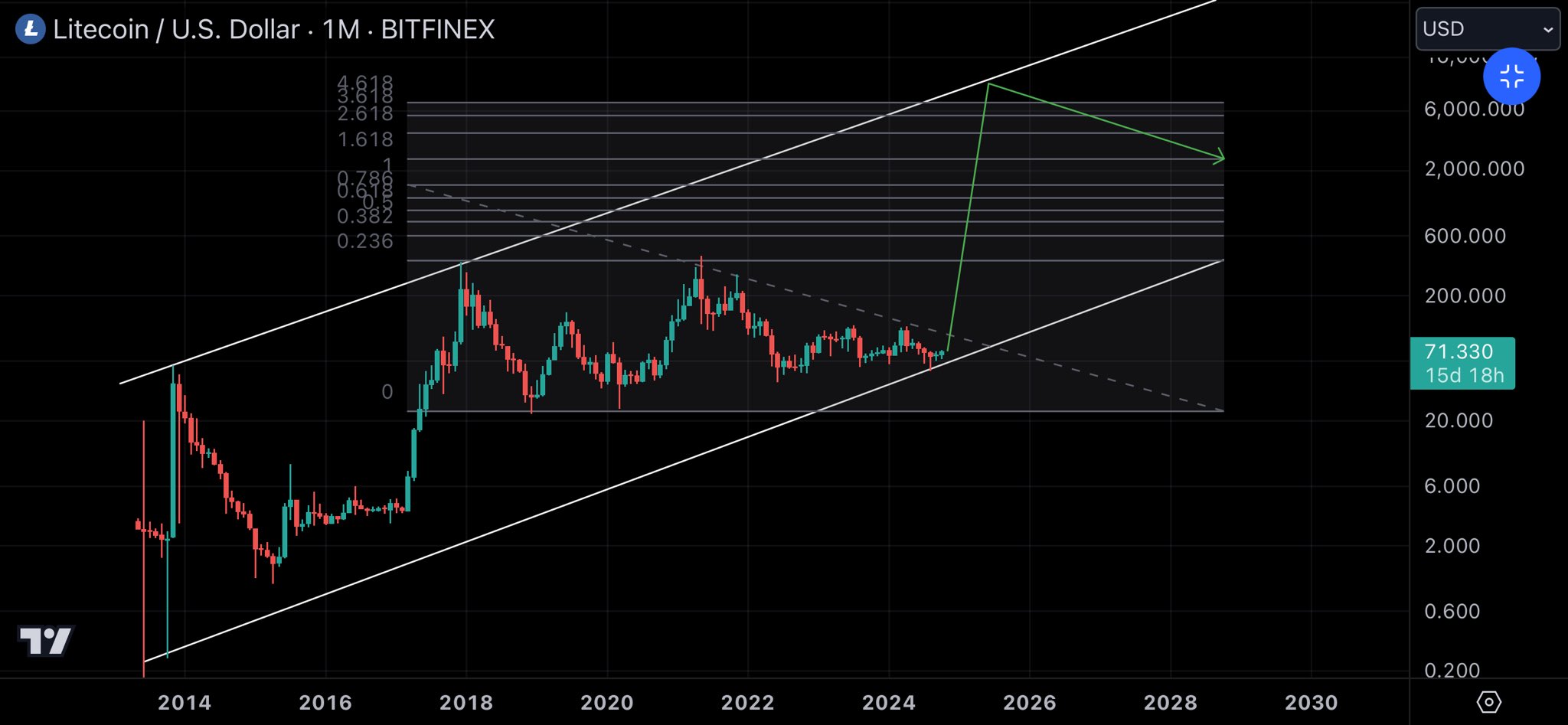 Litecoin, piyasalar, teknolojik analiz, Litecoin fiyatı, piyasa analizi